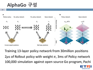 24
100,000 simulation against open source Go program, Pachi
AlphaGo 구성
Training 13-layer policy network from 30million positions
2𝜇s of Rollout policy with weight 𝜋, 3ms of Policy network
 