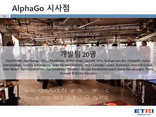 34
개발팀 20명
David Silver, Aja Huang, Chris J. Maddison, Arthur Guez, Laurent Sifre, George van den Driessche, Julian
Schrittwieser, Ioannis Antonoglou, Veda Panneershelvam, Marc Lanctot, Sander Dieleman, Dominik Grewe,
John Nham, Nal Kalchbrenner, Ilya Sutskever, Timothy Lillicrap, Madeleine Leach, Koray Kavukcuoglu, Thore
Graepel & Demis Hassabis
AlphaGo 시사점
 