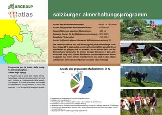 106
salzburger almerhaltungsprogramm
Programma per la tutela delle malg-
he del Salisburghese - 	
Difesa degli alpeggi
Il Programma per la tutela delle malghe del Sa-
lisburghese sostiene finanziariamente interventi
per il ripristino e il miglioramento delle superfi-
ci d’alpeggio. È in corso il recupero, con finalità
di mantenimento a lungo termine, di circa 180
malghe e 13 km² di superfici d’alpeggio di qualità.
Anzahl der teilnehmenden Almen:	 derzeit ca. 180 Almen
Anzahl der geplanten Maßnahmenflächen: 	 455 Flächen
Gesamtfläche der geplanten Maßnahmen: 	 1.285 ha
Geplante Kosten für die Maßnahmenumsetzung: 	2.512.600 €
Bewilligte Fördermittel: 	 1.100.000 €
Anzahl mit bereits abgeschlossener Maßnahmenumsetzung: 30
A
B
C
D
Die Almwirtschaft hat im Land Salzburg eine jahrhundertelange Tradi-
tion. Knapp 30 % des Landes werden almwirtschaftlich genutzt. Diese
Almflächen zu pflegen und zu erhalten, ist mit hohem Zeit- und Ar-
beitsaufwand verbunden. Da immer weniger Menschen in der Land-
wirtschaft tätig sind, können Almbauern und Almbäuerinnen diesen
Aufgaben nur mehr schwer nachkommen. So sind in den letzten
Jahrzehnten sehr viele Almflächen verwaldet oder verheidet.
atlasalm
alp
 