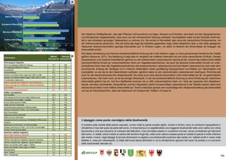 169
(A) die bevölkerungsentwicklung
Die Vielfalt an Gefäßpflanzen, also aller Pflanzen mit Ausnahme von Algen, Moosen und Flechten, wird stark von den topographischen
und klimatischen Gegebenheiten, aber auch von der menschlichen Nutzung verändert. Grundsätzlich wäre mit der höchsten Artenviel-
falt in den klimatisch günstigen Talbereichen zu rechnen (A). Sie würde im Normalfall, also ohne die menschliche Einflussnahme, mit
der Höhenzunahme abnehmen. Wie die Karte des Arge Alp-Gebietes gegenüber zeigt, treten tatsächlich aber in den tiefer gelegenen
Talräumen überdurchschnittlich geringe Artenzahlen auf. In höheren Lagen, vor allem im Bereich der Almen/Alpen ist hingegen die
Artenvielfalt erhöht.
Die starke Zersiedlung und intensive landwirtschaftliche Nutzung hat in den tieferen Lagen zu einer gravierenden Abnahme der Vielfalt
geführt (Alexyova, 2011). Die Abbildung A zeigt dies im Vergleich der mittleren Artenzahl mit und ohne menschlichen Einfluss. Gerade
Dauerkulturen und moderne Ackerflächen gehören zu den artenärmsten Lebensräumen überhaupt (B). Sowohl die mittlere Artenvielfalt
(durchschnittliche Anzahl an unterschiedlichen Arten pro Vegetationsaufnahme), als auch die absolute Artenvielfalt (Anzahl an unter-
schiedlichen Arten über alle Vegetationsaufnahmen des entsprechenden Lebensraums) sind bei diesen Lebensräumen weit unter dem
Durchschnitt. Entlang der Talhänge und in höheren Seitentälern treten großflächig Dauergrünland und Wälder auf. Mischwälder und
Laubwälder, so wie sie an den Alpenrändern auftreten, gehören dabei zu den artenreichsten Lebensräumen überhaupt. Ähnliches gilt
auch für die kleinstrukturierte Alm-/Alplandschaft: Sie weist auch eine überdurchschnittlich hohe Artenvielfalt auf (B: rot geschriebene
Lebensräume). Viel mehr noch, es ist die einzige Höhenstufe, in der die landwirtschaftliche Nutzung zu einer Erhöhung der natürlichen
Artenvielfalt geführt hat (A). Auf Alm-/Alpflächen kommen bis zu 950 unterschiedliche Arten vor. Viele der typischen Alm-/Alplebens-
räume, wie etwa Lärchwiesen, Bergmähder und Alm-/Alpweiden (siehe rot beschriftete Lebensräume in der Tabelle) weisen dabei eine
überdurchschnittlich hohe mittlere Artenvielfalt auf. Somit unterstützt gerade eine nachhaltige Alm-/Alpbewirtschaftung die Artenvielfalt
und sie ist mitverantwortlich, dass der Alpenraum ein Hotspot der Vielfalt in Europa ist.
L’alpeggio come punto nevralgico della biodiversità
A incidere sulla varietà delle piante vascolari, ovvero tutte le piante eccetto alghe, muschi e licheni, sono le condizioni topografiche e
climatiche e l’uso del suolo da parte dell’uomo. In linea teorica ci si aspetterebbe una maggiore biodiversità nelle zone vallive con clima
favorevole e una sua riduzione al crescere dell’altitudine. Così dovrebbe essere in condizioni normali, senza considerare gli interventi
dell’uomo. In realtà, come mostra la cartina del territorio Arge Alp, nelle zone vallive a bassa quota la varietà di specie è molto inferiore
alla media. Invece, negli alpeggi di piccole dimensioni si registra una biodiversità superiore alla media (vd. habitat scritti in rosso nella
tabella) e, cosa più interessante, si tratta dell’unica fascia altimetria in cui lo sfruttamento agricolo del suolo ha portato a un aumento
della biodiversità naturale (A).
A
B
 