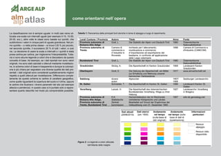 8
La classificazione non è sempre uguale: in molti casi viene uti-
lizzata una scala con intervalli uguali (per esempio 0-10, 10-20,
20-30, ecc.), altre volte le classi sono basate sui quintili, che
suddividono i valori in cinque parti di uguale grandezza. Nel pri-
mo quintile – o nella prima classe – si trova il 20 % più piccolo,
nel secondo quintile, il successivo 20 % di tutti i valori, e così
via. La decisione di usare la scala a intervalli o i quintili è stata
presa cartina per cartina, per migliorarne l’interpretabilità. Tutta-
via ci sono alcune legende a colori che si discostano da questo
concetto di base. Ad esempio, se i dati riportati non sono valori
originali, ma sono stati calcolati o ottenuti mediante modellazio-
ne, lo schema colori di base è trasparente e dunque la colorazi-
one è più chiara per segnalare una diversa qualità dei dati pre-
sentati: i dati originali sono considerati qualitativamente migliori
rispetto a quelli ottenuti per modellazione. Differiscono comple-
tamente da questo schema le cartine di carattere geografico,
come quelle riguardanti la copertura del suolo e il clima, oppure
le cartine che illustrano i diversi parametri del sito (ad esempio
altezza e pendenza): in questo caso si è puntato solo a rappre-
sentare quanto descritto nel modo più comprensibile possibile.
come orientarsi nell`opera
Tabella 1: Panoramica delle principali fonti storiche in tema di alpeggio e luogo di reperimento.
Figura 2: 	Le legende a colori utilizzate
nell’Atlante delle malghe.
atlasalm
alp
 