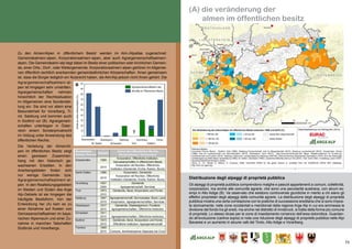 73
(A) die veränderung der
almen im öffentlichen besitz
Zu den Almen/Alpen in ‚öffentlichem Besitz‘ werden im Alm-/Alpatlas zugerechnet:
Gemeindealmen/-alpen, Korporationsalmen/-alpen, aber auch Agrargemeinschaftsalmen/-
alpen. Die Gemeindealm/-alp liegt dabei im Besitz einer politischen oder kirchlichen Gemein-
de, einer Orts-, Dorf-, oder Weilergemeinde. Korporationsalmen/-alpen gehören im Allgemei-
nen öffentlich-rechtlich anerkannten gemeindeähnlichen Körperschaften. Ihnen gemeinsam
ist, dass die Bürger lediglich ein Nutzrecht haben, die Alm/Alp jedoch nicht ihnen gehört. Die
Distribuzione degli alpeggi di proprietà pubblica
Gli alpeggi di proprietà pubblica comprendono malghe e pascoli appartenenti a comuni, collettività,
corporazioni, ma anche alle comunità agrarie, che sono una peculiarità austriaca, con alcuni es-
empi in Alto Adige (B). Va osservato che esistono controversie giuridiche in merito a chi siano gli
effettivi proprietari degli alpeggi delle comunità agrarie. La distribuzione degli alpeggi di proprietà
pubblica mostra una certa correlazione con le pratiche di successione ereditaria che si sono impos-
te storicamente: nelle zone occidentali e meridionali della regione Arge Alp in cui era ammessa la
divisione del fondo tra gli eredi, ma anche nel distretto di Innsbruck, si tratta della forma più comune
di proprietà. Lo stesso dicasi per le zone di insediamento romancio dell’area dolomitica. Guardan-
do all’evoluzione (cartina sopra) si nota una riduzione degli alpeggi di proprietà pubblica nelle Alpi
Bavaresi e un aumento in alcune valli del Tirolo, Alto Adige e Vorarlberg.
Agrargemeinschaftsalmen/-al-
pen ist hingegen sehr umstritten.
Agrargemeinschaften nehmen
hinsichtlich der Rechtssituation
im Allgemeinen eine Sonderstel-
lung ein. Sie sind vor allem eine
Besonderheit für Vorarlberg, Ti-
rol, Salzburg und kommen auch
in Südtirol vor (B). Agrargemein-
schaften unterliegen in Öster-
reich einem Sonderprivatrecht
im Vollzug unter Anwendung des
öffentlichen Rechts.
Die Verteilung der Almen/Al-
pen im öffentlichen Besitz zeigt
einen gewissen Zusammen-
hang mit den historisch ge-
wachsenen Erbsitten. In den
Anerbengebieten finden sich
nur wenige Gemeinde- bzw.
Agrargemeinschaftsalmen/-al-
pen. In den Realteilungsgebieten
im Westen und Süden des Arge
Alp-Gebiets ist sie hingegen die
häufigste Besitzform. Von der
Entwicklung her (A) kam es zu
einer Abnahme auf Kosten von
Genossenschaftsalmen im baye-
rischen Alpenraum und einer Zu-
nahme in manchen Talschaften
Südtirols und Vorarlbergs.
B
 