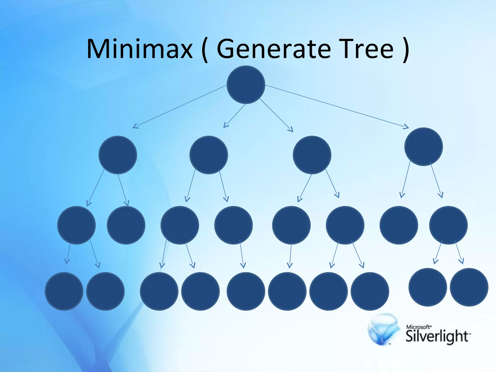 Minimax ( Generate Tree ) 