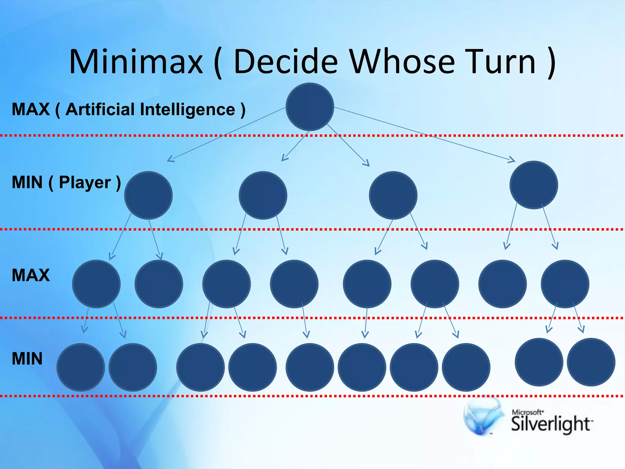 Minimax ( Decide Whose Turn ) MAX ( Artificial Intelligence ) MIN ( Player ) MAX MIN 