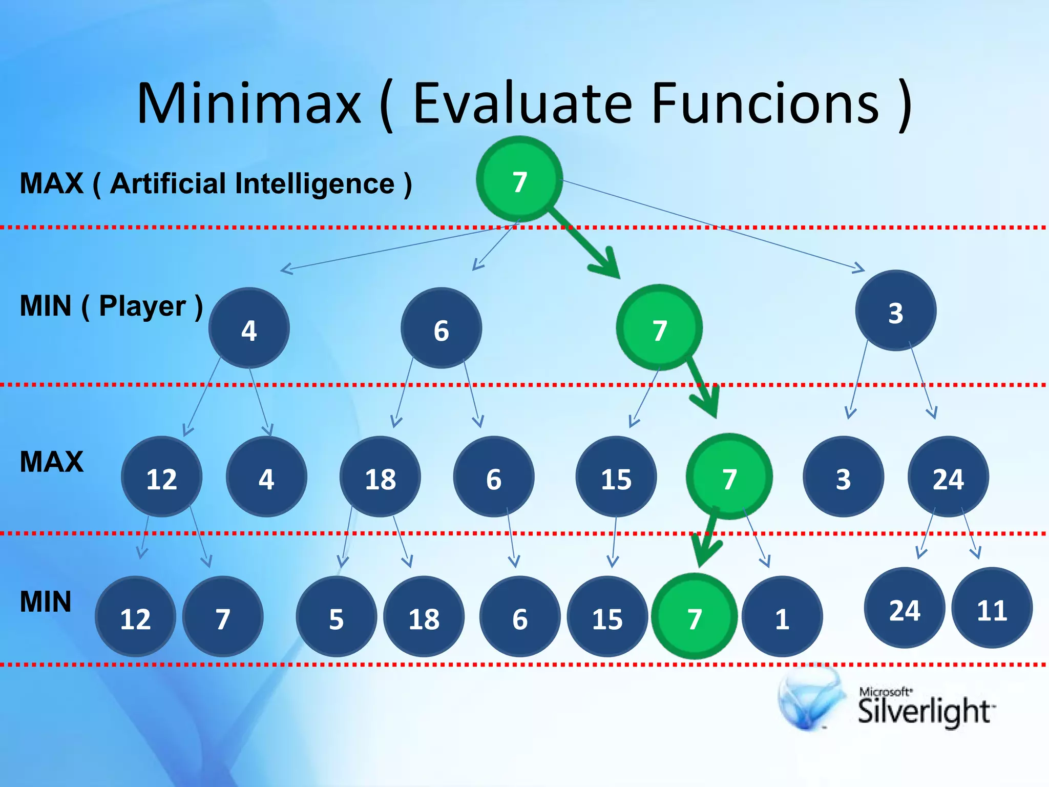 Minimax ( Evaluate Funcions ) 4 3 12 6 3 4 18 6 15 24 15 12 5 18 6 11 7 24 1 MAX ( Artificial Intelligence ) MIN ( Player ) MAX MIN 7 7 7 7 