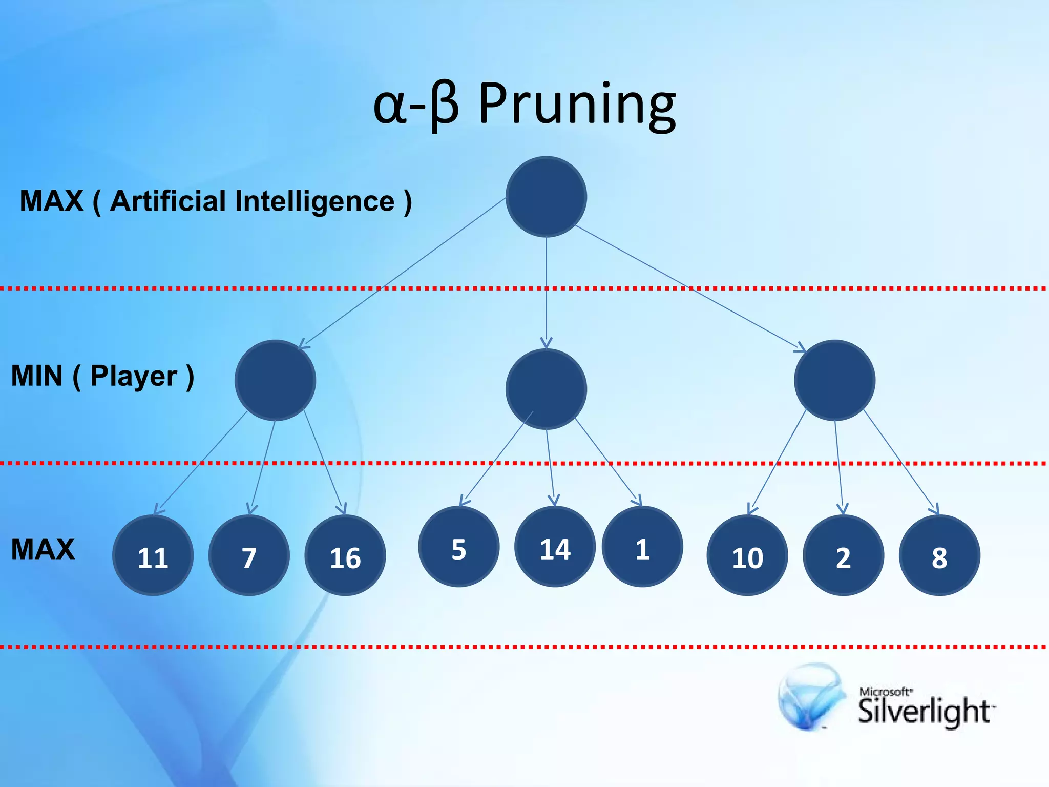 α-β Pruning 11 7 5 1 8 10 16 14 2 MAX ( Artificial Intelligence ) MIN ( Player ) MAX 