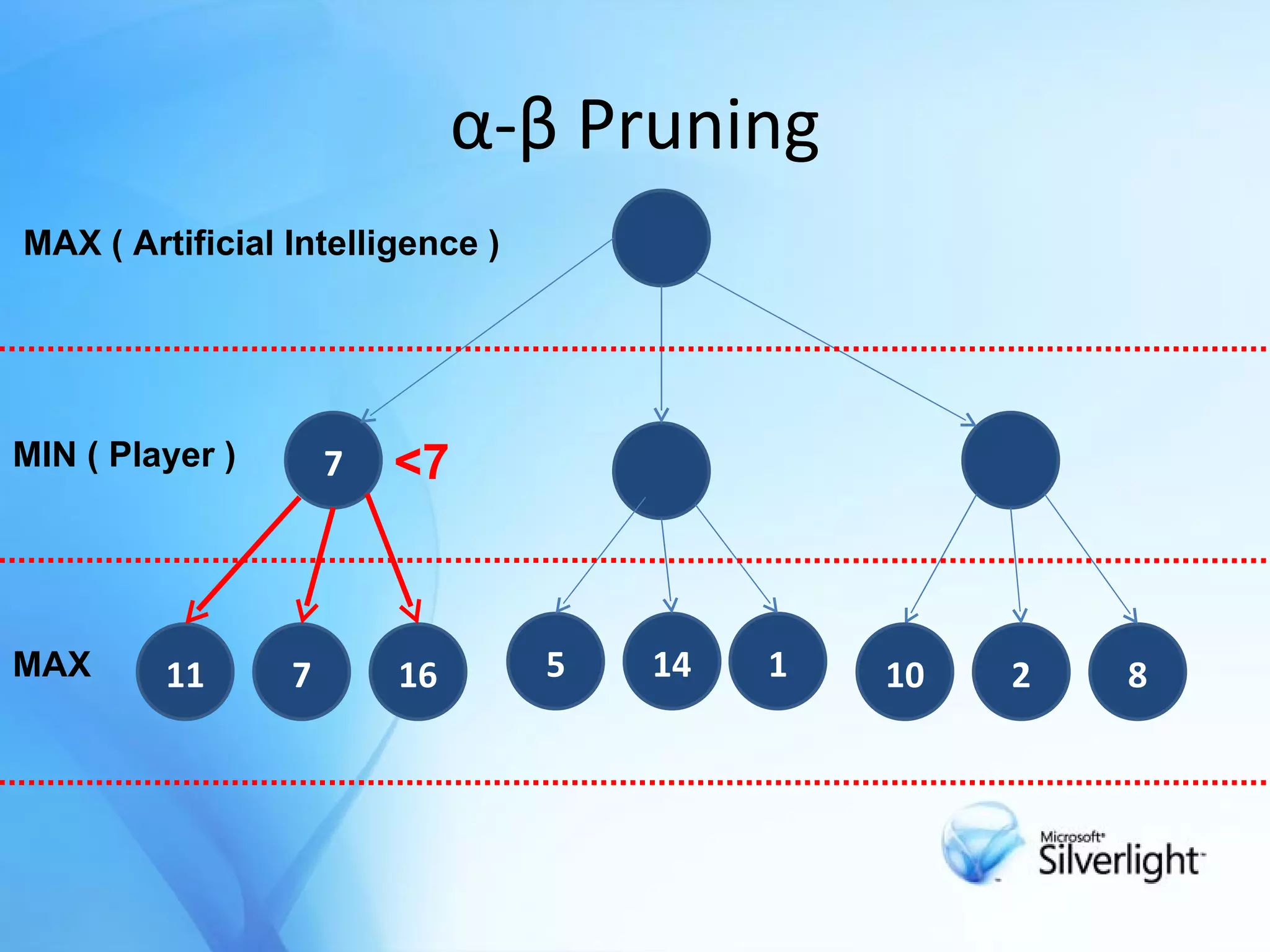 α-β Pruning 7 11 7 5 1 8 10 16 14 2 <7 MAX ( Artificial Intelligence ) MIN ( Player ) MAX 