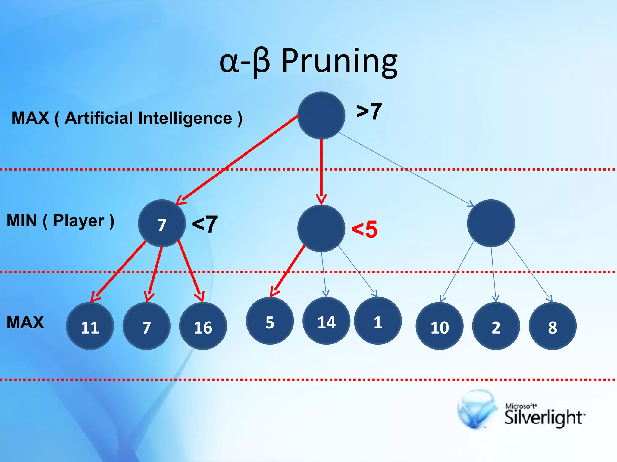 α-β Pruning 7 11 7 5 1 8 10 16 14 2 <7 >7 <5 MAX ( Artificial Intelligence ) MIN ( Player ) MAX 