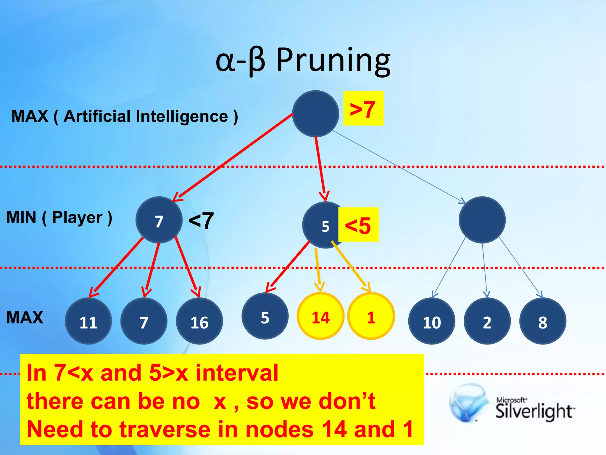 α-β Pruning 7 11 5 7 5 8 10 16 2 <7 >7 <5 In 7<x and 5>x interval  there can be no  x , so we don’t  Need to traverse in nodes 14 and 1 1 14 MAX ( Artificial Intelligence ) MIN ( Player ) MAX 