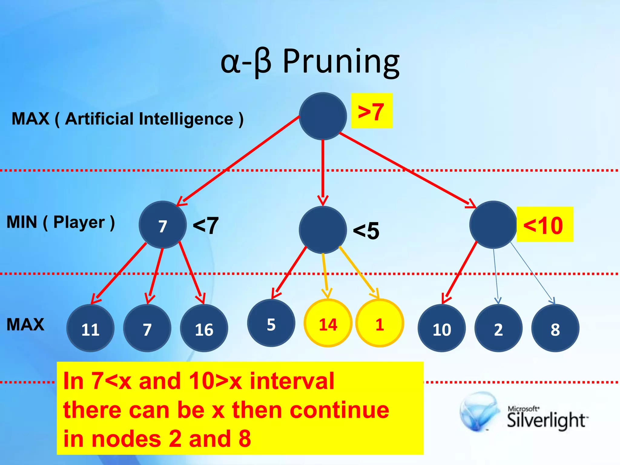 α-β Pruning 7 11 7 5 8 MAX ( Artificial Intelligence ) MIN ( Player ) MAX 10 16 2 <7 >7 <5 1 14 <10 In 7<x and 10>x interval  there can be x then continue in nodes 2 and 8 