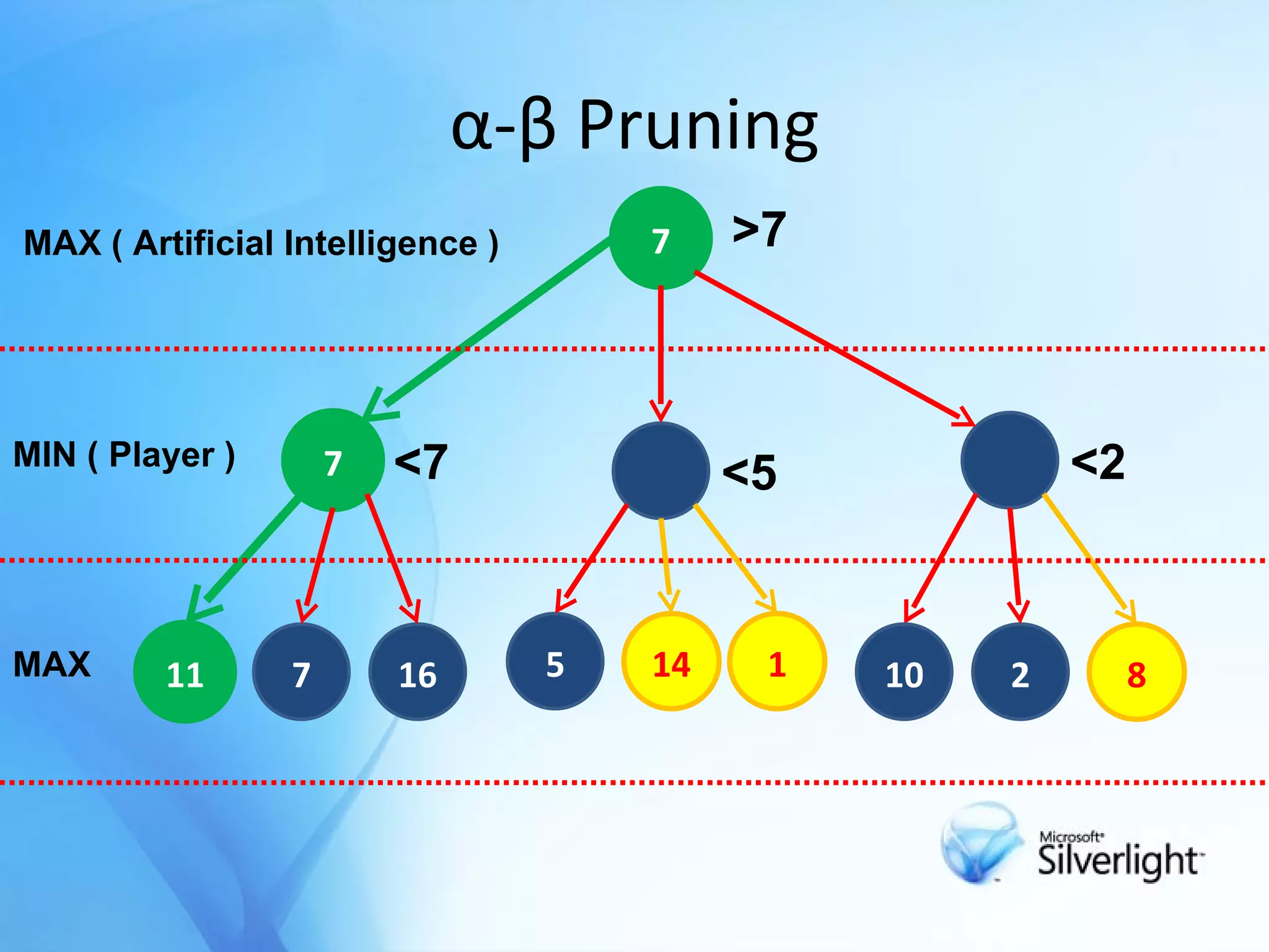 α-β Pruning 7 7 11 7 5 8 MAX ( Artificial Intelligence ) MIN ( Player ) MAX 10 16 2 <7 >7 <5 1 14 <2 