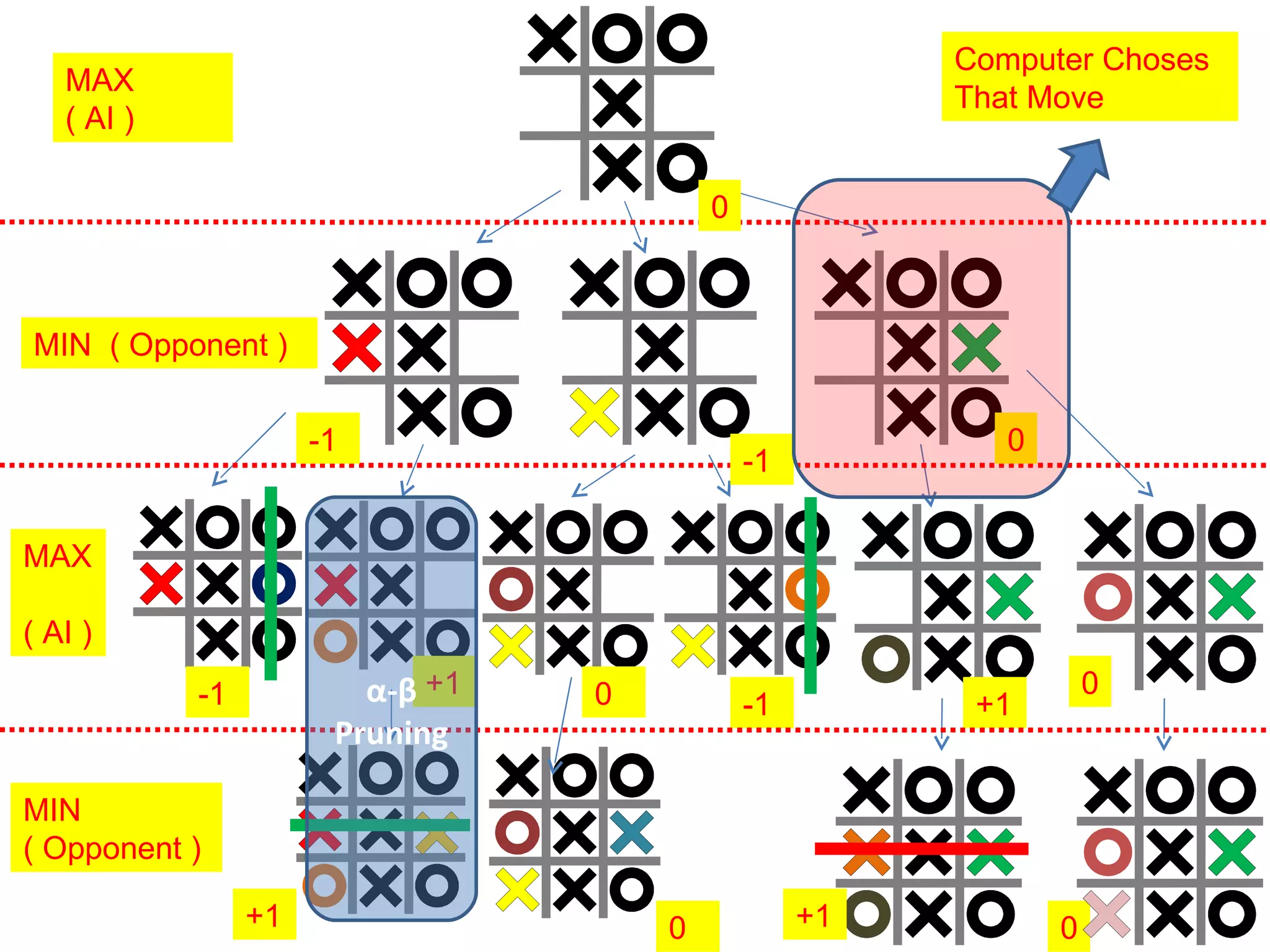 -1 0 0 -1 +1 +1 0 0 MAX  ( AI ) MAX  ( AI ) MIN  ( Opponent ) +1 +1 MIN  ( Opponent ) -1 -1 0 0 α-β Pruning Computer Choses That Move 