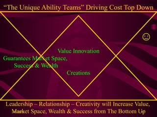 “ The Unique Ability Teams” Driving Cost Top Down Value Innovation Guarantees Market Space,  Success & Wealth  Creations Leadership – Relationship – Creativity will Increase Value,  Market Space, Wealth & Success from The Bottom Up ☺ 