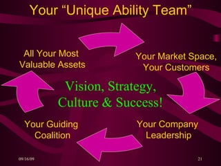 Your “Unique Ability Team” Vision, Strategy, Culture & Success! All Your Most  Valuable Assets Your Guiding  Coalition Your Company  Leadership Your Market Space,  Your Customers 