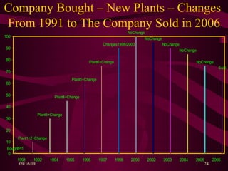 Company Bought – New Plants – Changes  From 1991 to The Company Sold in 2006 
