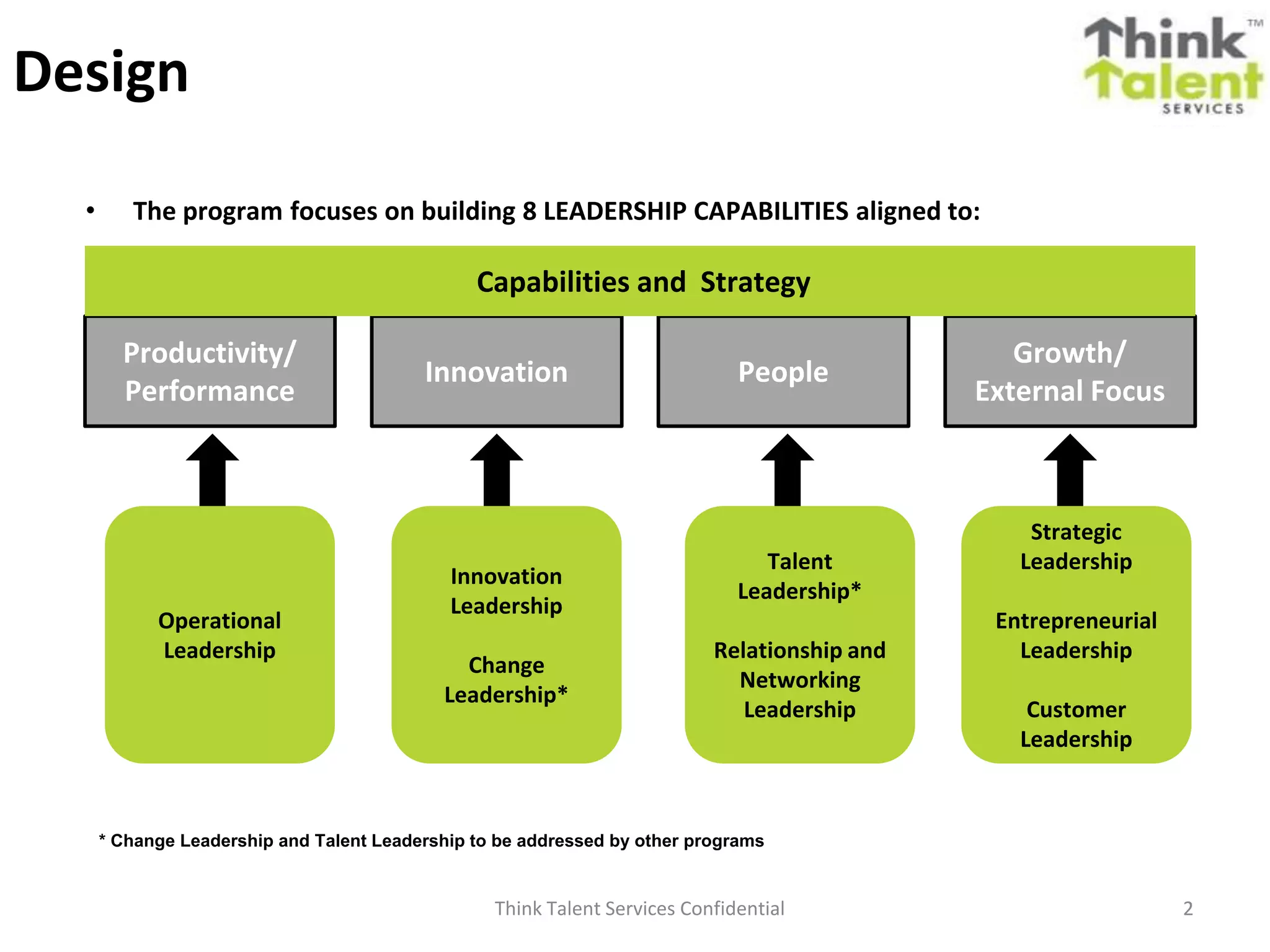 Think Talent Services Confidential 2
Design
• The program focuses on building 8 LEADERSHIP CAPABILITIES aligned to:
2
Productivity/
Performance
Innovation People
Growth/
External Focus
Capabilities and Strategy
Operational
Leadership
Innovation
Leadership
Change
Leadership*
Talent
Leadership*
Relationship and
Networking
Leadership
Strategic
Leadership
Entrepreneurial
Leadership
Customer
Leadership
* Change Leadership and Talent Leadership to be addressed by separate programs
 
