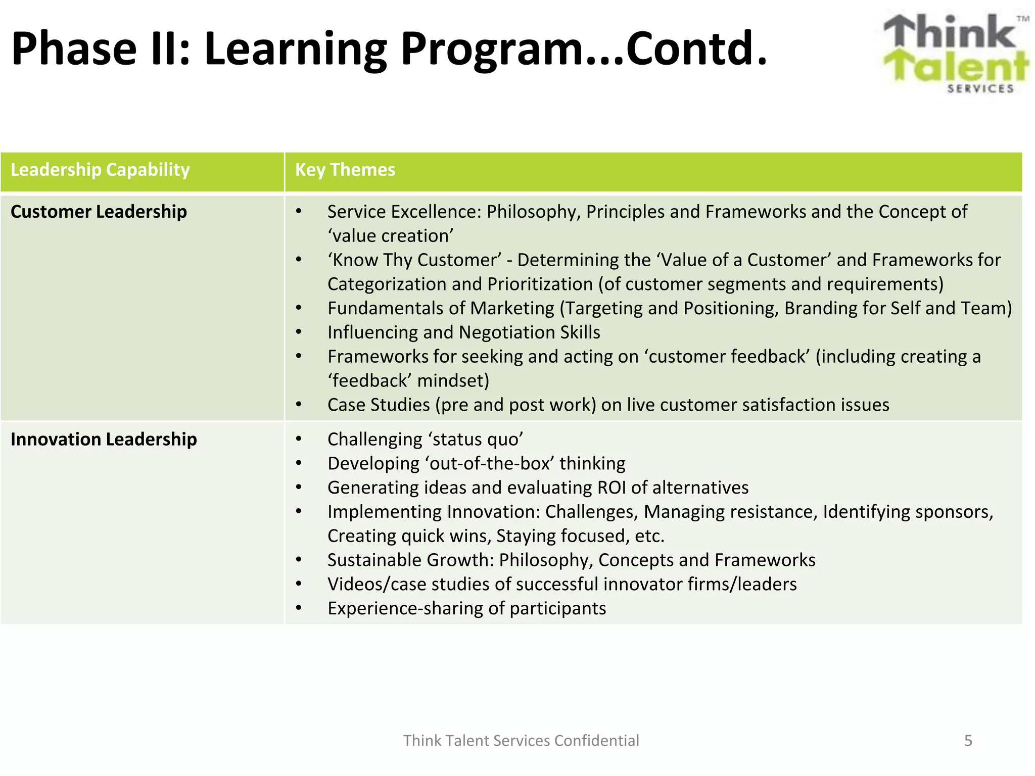 Think Talent Services Confidential 5
Phase II: Learning Program (Contd.)
Leadership Capability Key Themes
Customer Leadership • Service Excellence: Philosophy, Principles and Frameworks and the Concept of
‘value creation’
• ‘Know Thy Customer’ - Determining the ‘Value of a Customer’ and Frameworks for
Categorization and Prioritization (of customer segments and requirements)
• Fundamentals of Marketing
• Influencing and Negotiation Skills
• Frameworks for seeking and acting on ‘customer feedback’
• Case Studies (pre and post work) on live customer satisfaction issues
Innovation Leadership • Challenging ‘status quo’
• Developing ‘out-of-the-box’ thinking
• Generating ideas and evaluating ROI of alternatives
• Implementing Innovation
• Sustainable Growth
• Videos/case studies of successful innovator firms/leaders
• Experience-sharing of participants
5
 