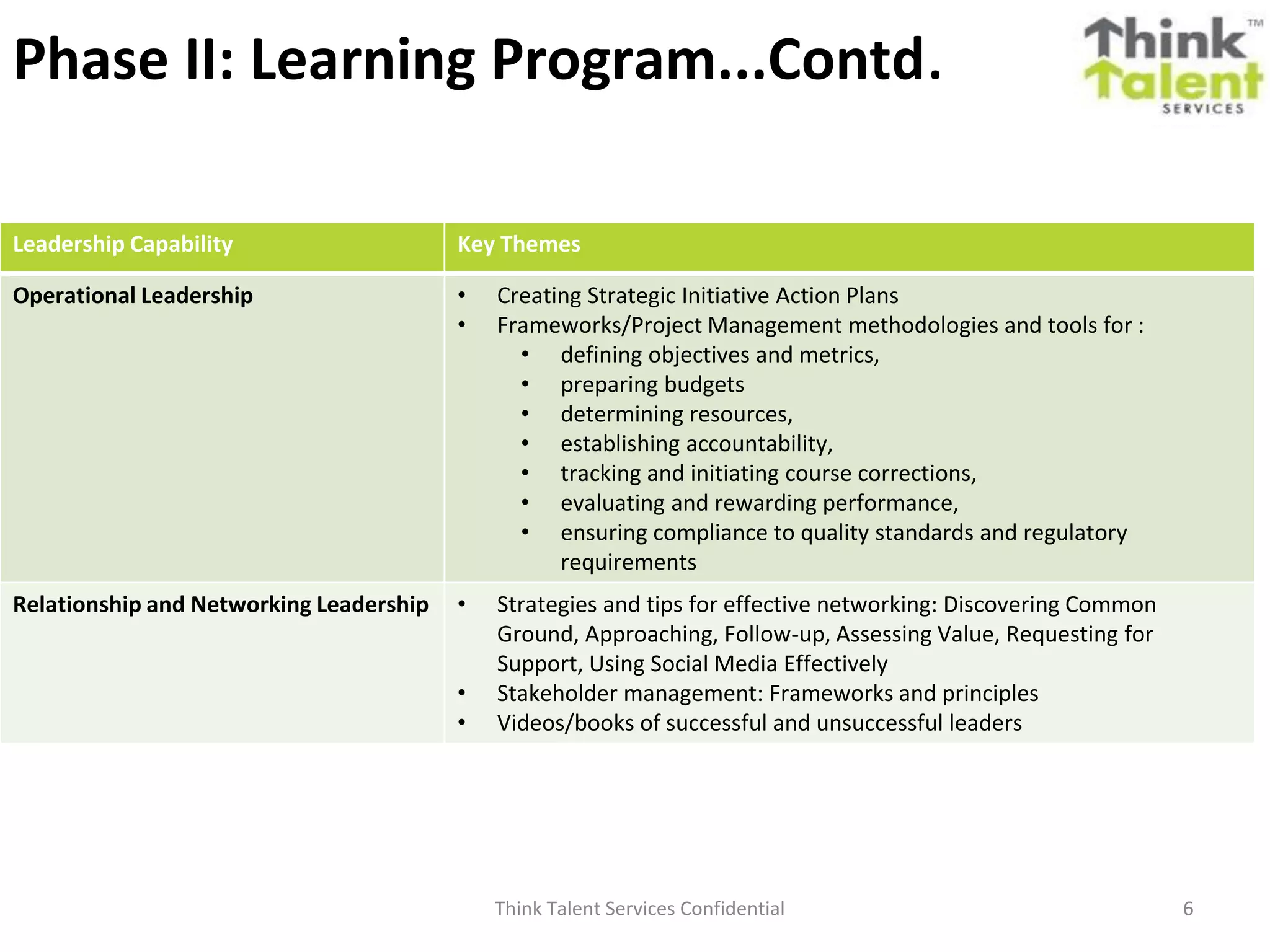 Think Talent Services Confidential 6
Phase II: Learning Program (Contd.)
Leadership Capability Key Themes
Operational Leadership • Creating Strategic Initiative Action Plans
• Frameworks/Project Management methodologies and tools for :
• defining objectives and metrics,
• preparing budgets
• determining resources,
• establishing accountability,
• tracking and initiating course corrections,
• evaluating and rewarding performance,
• ensuring compliance to quality standards and regulatory
requirements
Relationship and Networking Leadership • Strategies and tips for effective networking: Discovering Common
Ground, Approaching, Follow-up, Assessing Value, Requesting for
Support, Using Social Media Effectively
• Stakeholder management: Frameworks and principles
• Videos/books of successful and unsuccessful leaders
6
 