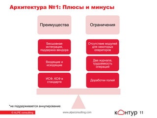 www.alpeconsulting.com© ALPE consulting
Архитектура №1: Плюсы и минусы
11
Преимущества Ограничения
Доработки полей
Два журнала,
трудоемкость
операций
Отсутствие модулей
для некоторых
операторов
ИСФ, КСФ в
стандарте
Входящие и
исходящие
Бесшовная
интеграция,
поддержка вендора
*не поддерживается аннулирование
 