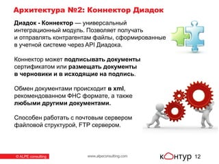 www.alpeconsulting.com© ALPE consulting
Архитектура №2: Коннектор Диадок
12
Диадок - Коннектор — универсальный
интеграционный модуль. Позволяет получать
и отправлять контрагентам файлы, сформированные
в учетной системе через API Диадока.
Коннектор может подписывать документы
сертификатом или размещать документы
в черновики и в исходящие на подпись.
Обмен документами происходит в xml,
рекомендованном ФНС формате, а также
любыми другими документами.
Способен работать с почтовым сервером
файловой структурой, FTP сервером.
 