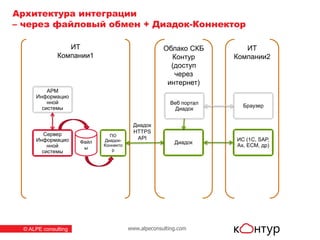 www.alpeconsulting.com© ALPE consulting
ИТ
Компании1
Облако СКБ
Контур
(доступ
через
интернет)
Архитектура интеграции
– через файловый обмен + Диадок-Коннектор
Сервер
Информацио
нной
системы
ПО
Диадок-
Коннекто
р
АРМ
Информацио
нной
системы
Диадок
ИТ
Компании2
Веб портал
Диадок
ИС (1C, SAP,
Ax, ECM, др)
Браузер
Диадок
HTTPS
API
Файл
ы
 