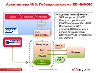 www.alpeconsulting.com© ALPE consulting
EDI-
коннекторы
Заказ Поставка Фактура
Архитектура №3: Гибридная схема EDI-INVOIC
16
INVOIC
Клиент
INVOIC
Е-ТОРГ
ЭСФ
Исходящие счета-фактуры:
• SAP выпускает INVOIC
• Оператор преобразует
INVOIC в формат XML ФНС
• Подписание в WEB,
утилитой DC.Signer или в
облаке автоматически
• Статусы в WEB-интерфейсе
или утилита
Оператор
WEB-
интерфейс
EDI
ЮЗДО
 