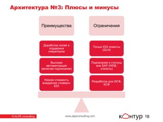 www.alpeconsulting.com© ALPE consulting
Архитектура №3: Плюсы и минусы
18
Преимущества Ограничения
Разработка для ИСФ,
КСФ
Подписание и статусы
вне SAP (WEB,
утилиты)
Только EDI клиенты
(GLN)
Низкая стоимость
внедрения «поверх»
EDI
Высокая
автоматизация
(включая подписание)
Доработка полей и
поддержка
оператором
 