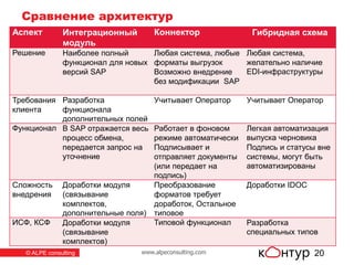 www.alpeconsulting.com© ALPE consulting
Сравнение архитектур
20
Аспект Интеграционный
модуль
Коннектор Гибридная схема
Решение Наиболее полный
функционал для новых
версий SAP
Любая система, любые
форматы выгрузок
Возможно внедрение
без модификации SAP
Любая система,
желательно наличие
EDI-инфраструктуры
Требования
клиента
Разработка
функционала
дополнительных полей
Учитывает Оператор Учитывает Оператор
Функционал В SAP отражается весь
процесс обмена,
передается запрос на
уточнение
Работает в фоновом
режиме автоматически
Подписывает и
отправляет документы
(или передает на
подпись)
Легкая автоматизация
выпуска черновика
Подпись и статусы вне
системы, могут быть
автоматизированы
Сложность
внедрения
Доработки модуля
(связывание
комплектов,
дополнительные поля)
Преобразование
форматов требует
доработок, Остальное
типовое
Доработки IDOC
ИСФ, КСФ Доработки модуля
(связывание
комплектов)
Типовой функционал Разработка
специальных типов
 