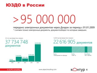 www.alpeconsulting.com© ALPE consulting
ЮЗДО в России
4
>95 000 000передано электронных документов через Диадок за период с 01.01.2009
* cчитаем только электронные документы, документооборот по которым завершен
 