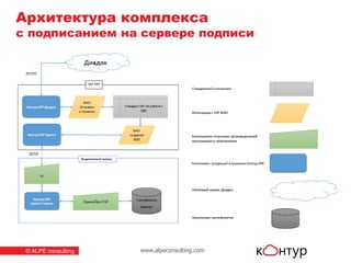 www.alpeconsulting.com© ALPE consulting
Архитектура комплекса
с подписанием на сервере подписи
 