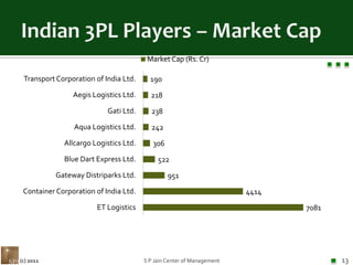 Indian 3PL Players – Market CapS P Jain Center of Management13(c) 2011