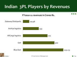 Indian  3PL Players by RevenuesS P Jain Center of Management14(c) 2011