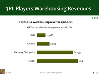 3PL Players Warehousing RevenuesS P Jain Center of Management15(c) 2011