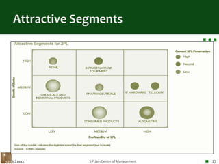 Attractive Segments(c) 2011S P Jain Center of Management17
