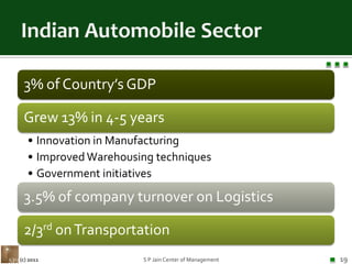 Indian Automobile Sector S P Jain Center of Management19(c) 2011