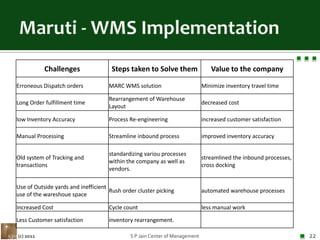 Maruti- WMS ImplementationS P Jain Center of Management22(c) 2011