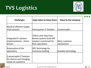 TVS LogisticsS P Jain Center of Management23(c) 2011