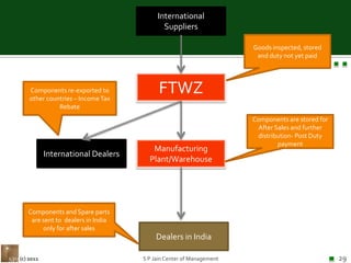 International SuppliersGoods inspected, stored and duty not yet paidFTWZComponents re-exported to other countries – Income Tax RebateComponents are stored for After Sales and further distribution- Post Duty paymentManufacturing Plant/WarehouseInternational DealersComponents and Spare parts are sent to  dealers in India only for after salesDealers in India(c) 2011S P Jain Center of Management29