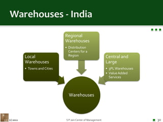 Warehouses - IndiaS P Jain Center of Management30(c) 2011