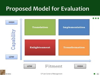 Proposed Model for Evaluation(c) 2011S P Jain Center of Management35