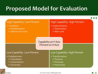 Proposed Model for EvaluationS P Jain Center of Management36(c) 2011