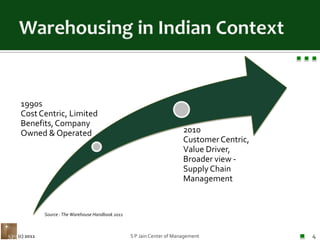 Warehousing in Indian ContextSource : The Warehouse Handbook 2011(c) 2011S P Jain Center of Management4