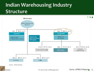 Indian Warehousing Industry StructureSource : KPMG CII Report(c) 2011S P Jain Center of Management6