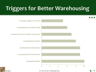Triggers for Better Warehousing(c) 2011S P Jain Center of Management8
