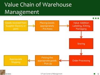 Value Chain of Warehouse ManagementGoods received fromSupplier (factory or port)Placing Goods appropriately - Put AwayValue  Addition-Labeling, Kitting,PackagingStoringOrder ProcessingPicking the appropriate goods-  Pick UpAppropriate Shipping(c) 2011S P Jain Center of Management9