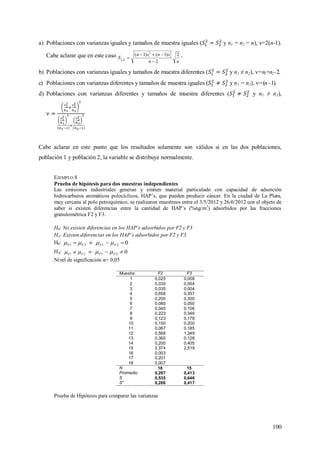 100
a) Poblaciones con varianzas iguales y tamaños de muestra iguales ( y n1 = n2 = n), =2(n-1).
Cabe aclarar que en este caso
nn
snsn
S X
2
2
)1()1( 2
2
2
1



.
b) Poblaciones con varianzas iguales y tamaños de muestra diferentes ( y n1 ≠ n2), =n1+n2-2.
c) Poblaciones con varianzas diferentes y tamaños de muestra iguales ( y n1 = n2), =(n–1).
d) Poblaciones con varianzas diferentes y tamaños de muestra diferentes ( y n1 ≠ n2),
Cabe aclarar en este punto que los resultados solamente son válidos si en las dos poblaciones,
población 1 y población 2, la variable se distribuye normalmente.
EJEMPLO 8
Prueba de hipótesis para dos muestras independientes
Las emisiones industriales generan y emiten material particulado con capacidad de adsorción
hidrocarburos aromáticos polocíclicos, HAP’s, que pueden producir cáncer. En la ciudad de La Plata,
muy cercana al polo petroquímico, se realizaron muestreos entre el 3/5/2012 y 26/6/2012 con el objeto de
saber si existen diferencias entre la cantidad de HAP’s (%ng/m3
) adsorbidos por las fracciones
granulométrica F2 y F3.
H0: No existen diferencias en los HAP’s adsorbidos por F2 y F3
HA: Existen diferencias en los HAP’s adsorbidos por F2 y F3.
H0: 21 FF   o 021  FF 
HA: 21 FF   o 021  FF 
Nivel de significación α= 0,05
Muestra F2 F3
1 0,025 0,008
2 0,030 0,004
3 0,035 0,004
4 0,658 0,357
5 0,200 0,300
6 0,080 0,050
7 0,045 0,156
8 0,223 0,346
9 0,123 0,178
10 0,150 0,200
11 0,067 0,185
12 0,568 1,349
13 0,360 0,128
14 0,200 0,405
15 2,374 2,519
16 0,003
17 0,201
18 0,007
N 18 15
Promedio 0,297 0,413
S 0,535 0,646
S2
0,286 0,417
Prueba de Hipótesis para comparar las varianzas
 
