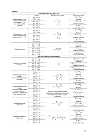 109
Síntesis
PRUEBAS PARA UNA MUESTRA
Hipótesis Estadístico de prueba Criterio de rechazo
Prueba para una media.
Varianza Poblacional
conocida y/o n > 30.
0= un número fijo
conocido
.
n
X
z
20



Bilateral
Unilateral izquierda
Unilateral derecha
Prueba para una media.
Varianza Poblacional
desconocida y/o n < 30
.
n
S
X
t
20


Bilateral
Unilateral izquierda
Unilateral derecha
Prueba de Varianza
.
 ó

Bilateral
.

Unilateral izquierda
.

Unilateral derecha
PRUEBAS PARA DOS MUESTRAS
Prueba para comparar
Varianzas
.
.ó
Bilateral
. Unilateral izquierda
. Unilateral derecha
Prueba de diferencia de
medias.
Varianzas Poblacionales
conocidas 2
2
2
1
2
1
21
0
nn
XX
z




Bilateral
Unilateral izquierda
Unilateral derecha
Prueba de diferencia de
medias.
Varianzas Poblacionales
desconocidas y
estimadas a partir de las
varianzas muestrales
X
S
XX
t


 21
0
Recordar que previamente debe
calcularse la prueba de homogeneidad
de varianzas para utilizar que
corresponda
Bilateral
Unilateral izquierda
Unilateral derecha
Prueba de Muestras
apareadas d
dd
S
X
t


0
Bilateral
Unilateral izquierda
Unilateral derecha
Prueba de diferencia
Proporciones
2
22
1
11
21
0
)1()1(
n
pp
n
pp
pp
Z





Bilateral
Unilateral izquierda
Unilateral derecha
 
