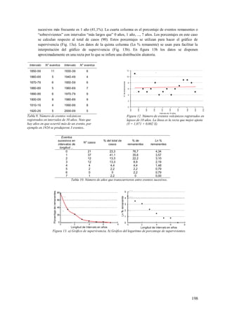 198
sucesivos más frecuente es 1 año (41,1%). La cuarta columna es el porcentaje de eventos remanentes o
“sobrevivientes” con intervalos “más largos que” 0 años, 1 año, ..., 7 años. Los porcentajes en este caso
se calculan respecto al total de casos (90). Estos porcentajes se utilizan para hacer el gráfico de
supervivencia (Fig. 13a). Los datos de la quinta columna (Ln % remanente) se usan para facilitar la
interpretación del gráfico de supervivencia (Fig. 13b). En figura 13b los datos se disponen
aproximadamente en una recta por lo que se infiere una distribución aleatoria.
Intervalo N° eventos Intervalo N° eventos
1850-59 11 1930-39 6
1860-69 5 1940-49 4
1870-79 6 1950-59 6
1880-89 5 1960-69 7
1890-99 6 1970-79 9
1900-09 8 1980-89 9
1910-19 4 1990-99 8
1920-29 5 2000-09 5
Tabla 9. Número de eventos volcánicos
registrados en intervalos de 10 años. Note que
hay años en que ocurrió más de un evento, por
ejemplo en 1924 se produjeron 3 eventos.
Figura 12. Número de eventos volcánicos registrados en
lapsos de 10 años. La línea es la recta que mejor ajusta
(Y = 1,071 + 0,002 X).
Eventos
sucesivos en
intervalos de
longitud ...
N° casos
% del total de
casos
% de
remanentes
Ln %
remanentes
0 21 23,3 76,7 4,34
1 37 41,1 35,6 3,57
2 12 13,3 22,2 3,10
3 12 13,3 8,9 2,19
4 4 4,4 4,4 1,48
5 2 2,2 2,2 0,79
6 0 0 2,2 0,79
7 1 2,2 0 0,00
Tabla 10. Número de años que transcurrieron entre eventos sucesivos.
Figura 13. a) Gráfico de supervivencia. b) Gráfico del logaritmo de porcentaje de supervivientes.
 