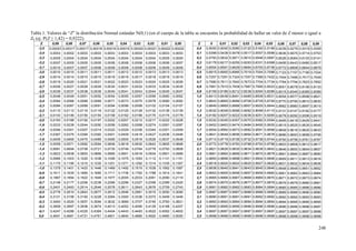 248
Tabla 1. Valores de “Z” la distribución Normal estándar N(0,1) (en el cuerpo de la tabla se encuentra la probabilidad de hallar un valor de Z menor o igual a
Z0 (ej. P(Z ≤ 1,42) = 0,9222).
Z 0,09 0,08 0,07 0,06 0,05 0,04 0,03 0,02 0,01 0,00 Z 0 0,01 0,02 0,03 0,04 0,05 0,06 0,07 0,08 0,09
-3,5 0,00023 0,00017 0,00017 0,00018 0,00019 0,00019 0,00020 0,00021 0,00022 0,00022 0,0 0,5000 0,5040 0,5080 0,5120 0,5160 0,5199 0,5239 0,5279 0,5319 0,5359
-3,4 0,0003 0,0002 0,0003 0,0003 0,0003 0,0003 0,0003 0,0003 0,0003 0,0003 0,1 0,5398 0,5438 0,5478 0,5517 0,5557 0,5596 0,5636 0,5675 0,5714 0,5753
-3,3 0,0005 0,0004 0,0004 0,0004 0,0004 0,0004 0,0004 0,0004 0,0005 0,0005 0,2 0,5793 0,5832 0,5871 0,5910 0,5948 0,5987 0,6026 0,6064 0,6103 0,6141
-3,2 0,0007 0,0005 0,0005 0,0005 0,0006 0,0006 0,0006 0,0006 0,0006 0,0007 0,3 0,6179 0,6217 0,6255 0,6293 0,6331 0,6368 0,6406 0,6443 0,6480 0,6517
-3,1 0,0010 0,0007 0,0007 0,0008 0,0008 0,0008 0,0008 0,0009 0,0009 0,0009 0,4 0,6554 0,6591 0,6628 0,6664 0,6700 0,6736 0,6772 0,6808 0,6844 0,6879
-3,0 0,0010 0,0010 0,0011 0,0011 0,0011 0,0012 0,0012 0,0013 0,0013 0,0013 0,5 0,6915 0,6950 0,6985 0,7019 0,7054 0,7088 0,7123 0,7157 0,7190 0,7224
-2,9 0,0014 0,0014 0,0015 0,0015 0,0016 0,0016 0,0017 0,0018 0,0018 0,0019 0,6 0,7257 0,7291 0,7324 0,7357 0,7389 0,7422 0,7454 0,7486 0,7517 0,7549
-2,8 0,0019 0,0020 0,0021 0,0021 0,0022 0,0023 0,0023 0,0024 0,0025 0,0026 0,7 0,7580 0,7611 0,7642 0,7673 0,7704 0,7734 0,7764 0,7794 0,7823 0,7852
-2,7 0,0026 0,0027 0,0028 0,0029 0,0030 0,0031 0,0032 0,0033 0,0034 0,0035 0,8 0,7881 0,7910 0,7939 0,7967 0,7995 0,8023 0,8051 0,8078 0,8106 0,8133
-2,6 0,0036 0,0037 0,0038 0,0039 0,0040 0,0041 0,0043 0,0044 0,0045 0,0047 0,9 0,8159 0,8186 0,8212 0,8238 0,8264 0,8289 0,8315 0,8340 0,8365 0,8389
-2,5 0,0048 0,0049 0,0051 0,0052 0,0054 0,0055 0,0057 0,0059 0,0060 0,0062 1,0 0,8413 0,8438 0,8461 0,8485 0,8508 0,8531 0,8554 0,8577 0,8599 0,8621
-2,4 0,0064 0,0066 0,0068 0,0069 0,0071 0,0073 0,0075 0,0078 0,0080 0,0082 1,1 0,8643 0,8665 0,8686 0,8708 0,8729 0,8749 0,8770 0,8790 0,8810 0,8830
-2,3 0,0084 0,0087 0,0089 0,0091 0,0094 0,0096 0,0099 0,0102 0,0104 0,0107 1,2 0,8849 0,8869 0,8888 0,8907 0,8925 0,8944 0,8962 0,8980 0,8997 0,9015
-2,2 0,0110 0,0113 0,0116 0,0119 0,0122 0,0125 0,0129 0,0132 0,0136 0,0139 1,3 0,9032 0,9049 0,9066 0,9082 0,9099 0,9115 0,9131 0,9147 0,9162 0,9177
-2,1 0,0143 0,0146 0,0150 0,0154 0,0158 0,0162 0,0166 0,0170 0,0174 0,0179 1,4 0,9192 0,9207 0,9222 0,9236 0,9251 0,9265 0,9279 0,9292 0,9306 0,9319
-2,0 0,0183 0,0188 0,0192 0,0197 0,0202 0,0207 0,0212 0,0217 0,0222 0,0228 1,5 0,9332 0,9345 0,9357 0,9370 0,9382 0,9394 0,9406 0,9418 0,9429 0,9441
-1,9 0,0233 0,0239 0,0244 0,0250 0,0256 0,0262 0,0268 0,0274 0,0281 0,0287 1,6 0,9452 0,9463 0,9474 0,9484 0,9495 0,9505 0,9515 0,9525 0,9535 0,9545
-1,8 0,0294 0,0301 0,0307 0,0314 0,0322 0,0329 0,0336 0,0344 0,0351 0,0359 1,7 0,9554 0,9564 0,9573 0,9582 0,9591 0,9599 0,9608 0,9616 0,9625 0,9633
-1,7 0,0367 0,0375 0,0384 0,0392 0,0401 0,0409 0,0418 0,0427 0,0436 0,0446 1,8 0,9641 0,9649 0,9656 0,9664 0,9671 0,9678 0,9686 0,9693 0,9699 0,9706
-1,6 0,0455 0,0465 0,0475 0,0485 0,0495 0,0505 0,0516 0,0526 0,0537 0,0548 1,9 0,9713 0,9719 0,9726 0,9732 0,9738 0,9744 0,9750 0,9756 0,9761 0,9767
-1,5 0,0559 0,0571 0,0582 0,0594 0,0606 0,0618 0,0630 0,0643 0,0655 0,0668 2,0 0,9772 0,9778 0,9783 0,9788 0,9793 0,9798 0,9803 0,9808 0,9812 0,9817
-1,4 0,0681 0,0694 0,0708 0,0721 0,0735 0,0749 0,0764 0,0778 0,0793 0,0808 2,1 0,9821 0,9826 0,9830 0,9834 0,9838 0,9842 0,9846 0,9850 0,9854 0,9857
-1,3 0,0823 0,0838 0,0853 0,0869 0,0885 0,0901 0,0918 0,0934 0,0951 0,0968 2,2 0,9861 0,9864 0,9868 0,9871 0,9875 0,9878 0,9881 0,9884 0,9887 0,9890
-1,2 0,0985 0,1003 0,1020 0,1038 0,1056 0,1075 0,1093 0,1112 0,1131 0,1151 2,3 0,9893 0,9896 0,9898 0,9901 0,9904 0,9906 0,9909 0,9911 0,9913 0,9916
-1,1 0,1170 0,1190 0,1210 0,1230 0,1251 0,1271 0,1292 0,1314 0,1335 0,1357 2,4 0,9918 0,9920 0,9922 0,9925 0,9927 0,9929 0,9931 0,9932 0,9934 0,9936
-1,0 0,1379 0,1401 0,1423 0,1446 0,1469 0,1492 0,1515 0,1539 0,1562 0,1587 2,5 0,9938 0,9940 0,9941 0,9943 0,9945 0,9946 0,9948 0,9949 0,9951 0,9952
-0,9 0,1611 0,1635 0,1660 0,1685 0,1711 0,1736 0,1762 0,1788 0,1814 0,1841 2,6 0,9953 0,9955 0,9956 0,9957 0,9959 0,9960 0,9961 0,9962 0,9963 0,9964
-0,8 0,1867 0,1894 0,1922 0,1949 0,1977 0,2005 0,2033 0,2061 0,2090 0,2119 2,7 0,9965 0,9966 0,9967 0,9968 0,9969 0,9970 0,9971 0,9972 0,9973 0,9974
-0,7 0,2148 0,2177 0,2206 0,2236 0,2266 0,2296 0,2327 0,2358 0,2389 0,2420 2,8 0,9974 0,9975 0,9976 0,9977 0,9977 0,9978 0,9979 0,9979 0,9980 0,9981
-0,6 0,2451 0,2483 0,2514 0,2546 0,2578 0,2611 0,2643 0,2676 0,2709 0,2743 2,9 0,9981 0,9982 0,9982 0,9983 0,9984 0,9984 0,9985 0,9985 0,9986 0,9986
-0,5 0,2776 0,2810 0,2843 0,2877 0,2912 0,2946 0,2981 0,3015 0,3050 0,3085 3,0 0,9987 0,9987 0,9987 0,9988 0,9988 0,9989 0,9989 0,9989 0,9990 0,9990
-0,4 0,3121 0,3156 0,3192 0,3228 0,3264 0,3300 0,3336 0,3372 0,3409 0,3446 3,1 0,9990 0,9991 0,9991 0,9991 0,9992 0,9992 0,9992 0,9992 0,9993 0,9993
-0,3 0,3483 0,3520 0,3557 0,3594 0,3632 0,3669 0,3707 0,3745 0,3783 0,3821 3,2 0,9993 0,9993 0,9994 0,9994 0,9994 0,9994 0,9994 0,9995 0,9995 0,9995
-0,2 0,3859 0,3897 0,3936 0,3974 0,4013 0,4052 0,4090 0,4129 0,4168 0,4207 3,3 0,9995 0,9995 0,9995 0,9996 0,9996 0,9996 0,9996 0,9996 0,9996 0,9997
-0,1 0,4247 0,4286 0,4325 0,4364 0,4404 0,4443 0,4483 0,4522 0,4562 0,4602 3,4 0,9997 0,9997 0,9997 0,9997 0,9997 0,9997 0,9997 0,9997 0,9997 0,9998
0,0 0,4641 0,4681 0,4721 0,4761 0,4801 0,4840 0,4880 0,4920 0,4960 0,5000 3,5 0,9998 0,9998 0,9998 0,9998 0,9998 0,9998 0,9998 0,9998 0,9998 0,9998
 