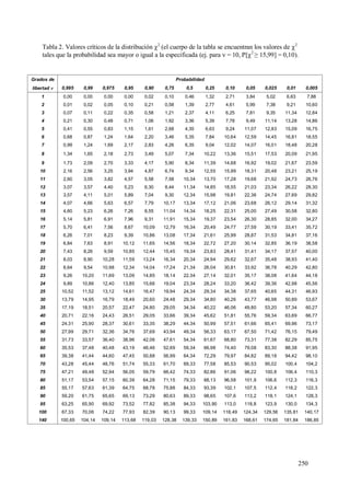 250
Tabla 2. Valores críticos de la distribución 2
(el cuerpo de la tabla se encuentran los valores de 2
tales que la probabilidad sea mayor o igual a la especificada (ej. para  = 10, P[2
≥ 15,99] = 0,10).
Grados de Probabilidad
libertad  0,995 0,99 0,975 0,95 0,90 0,75 0,5 0,25 0,10 0,05 0,025 0,01 0,005
1 0,00 0,00 0,00 0,00 0,02 0,10 0,46 1,32 2,71 3,84 5,02 6,63 7,88
2 0,01 0,02 0,05 0,10 0,21 0,58 1,39 2,77 4,61 5,99 7,38 9,21 10,60
3 0,07 0,11 0,22 0,35 0,58 1,21 2,37 4,11 6,25 7,81 9,35 11,34 12,84
4 0,21 0,30 0,48 0,71 1,06 1,92 3,36 5,39 7,78 9,49 11,14 13,28 14,86
5 0,41 0,55 0,83 1,15 1,61 2,68 4,35 6,63 9,24 11,07 12,83 15,09 16,75
6 0,68 0,87 1,24 1,64 2,20 3,46 5,35 7,84 10,64 12,59 14,45 16,81 18,55
7 0,99 1,24 1,69 2,17 2,83 4,26 6,35 9,04 12,02 14,07 16,01 18,48 20,28
8 1,34 1,65 2,18 2,73 3,49 5,07 7,34 10,22 13,36 15,51 17,53 20,09 21,95
9 1,73 2,09 2,70 3,33 4,17 5,90 8,34 11,39 14,68 16,92 19,02 21,67 23,59
10 2,16 2,56 3,25 3,94 4,87 6,74 9,34 12,55 15,99 18,31 20,48 23,21 25,19
11 2,60 3,05 3,82 4,57 5,58 7,58 10,34 13,70 17,28 19,68 21,92 24,73 26,76
12 3,07 3,57 4,40 5,23 6,30 8,44 11,34 14,85 18,55 21,03 23,34 26,22 28,30
13 3,57 4,11 5,01 5,89 7,04 9,30 12,34 15,98 19,81 22,36 24,74 27,69 29,82
14 4,07 4,66 5,63 6,57 7,79 10,17 13,34 17,12 21,06 23,68 26,12 29,14 31,32
15 4,60 5,23 6,26 7,26 8,55 11,04 14,34 18,25 22,31 25,00 27,49 30,58 32,80
16 5,14 5,81 6,91 7,96 9,31 11,91 15,34 19,37 23,54 26,30 28,85 32,00 34,27
17 5,70 6,41 7,56 8,67 10,09 12,79 16,34 20,49 24,77 27,59 30,19 33,41 35,72
18 6,26 7,01 8,23 9,39 10,86 13,08 17,34 21,61 25,99 28,87 31,53 34,81 37,16
19 6,84 7,63 8,91 10,12 11,65 14,56 18,34 22,72 27,20 30,14 32,85 36,19 38,58
20 7,43 8,26 9,59 10,85 12,44 15,45 19,34 23,83 28,41 31,41 34,17 37,57 40,00
21 8,03 8,90 10,28 11,59 13,24 16,34 20,34 24,94 29,62 32,67 35,48 38,93 41,40
22 8,64 9,54 10,98 12,34 14,04 17,24 21,34 26,04 30,81 33,92 36,78 40,29 42,80
23 9,26 10,20 11,69 13,09 14,85 18,14 22,34 27,14 32,01 35,17 38,08 41,64 44,18
24 9,89 10,86 12,40 13,85 15,66 19,04 23,34 28,24 33,20 36,42 39,36 42,98 45,56
25 10,52 11,52 13,12 14,61 16,47 19,94 24,34 29,34 34,38 37,65 40,65 44,31 46,93
30 13,79 14,95 16,79 18,49 20,60 24,48 29,34 34,80 40,26 43,77 46,98 50,89 53,67
35 17,19 18,51 20,57 22,47 24,80 29,05 34,34 40,22 46,06 49,80 53,20 57,34 60,27
40 20,71 22,16 24,43 26,51 29,05 33,66 39,34 45,62 51,81 55,76 59,34 63,69 66,77
45 24,31 25,90 28,37 30,61 33,35 38,29 44,34 50,99 57,51 61,66 65,41 69,96 73,17
50 27,99 29,71 32,36 34,76 37,69 43,94 49,34 56,33 63,17 67,50 71,42 76,15 79,49
55 31,73 33,57 36,40 38,96 42,06 47,61 54,34 61,67 68,80 73,31 77,38 82,29 85,75
60 35,53 37,48 40,48 43,19 46,46 52,69 59,34 66,98 74,40 79,08 83,30 88,38 91,95
65 39,38 41,44 44,60 47,45 50,88 56,99 64,34 72,29 79,97 84,82 89,18 94,42 98,10
70 43,28 45,44 48,76 51,74 55,33 61,70 69,33 77,58 85,53 90,53 95,02 100,4 104,2
75 47,21 49,48 52,94 56,05 59,79 66,42 74,33 82,86 91,06 96,22 100,8 106,4 110,3
80 51,17 53,54 57,15 60,39 64,28 71,15 79,33 88,13 96,58 101,9 106,6 112,3 116,3
85 55,17 57,63 61,39 64,75 68,78 75,88 84,33 93,39 102,1 107,5 112,4 118,2 122,3
90 59,20 61,75 65,65 69,13 73,29 80,63 89,33 98,65 107,6 113,2 118,1 124,1 128,3
95 63,25 65,90 69,92 73,52 77,82 85,38 94,33 103,90 113,0 118,8 123,9 130,0 134,3
100 67,33 70,06 74,22 77,93 82,39 90,13 99,33 109,14 118,49 124,34 129,56 135,81 140,17
140 100,65 104,14 109,14 113,68 119,03 128,38 139,33 150,89 161,83 168,61 174,65 181,84 186,85
 